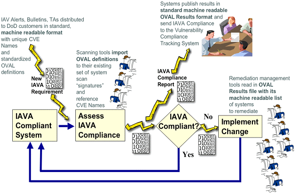 A diagram of the IAVM-to-CVE workflow.
