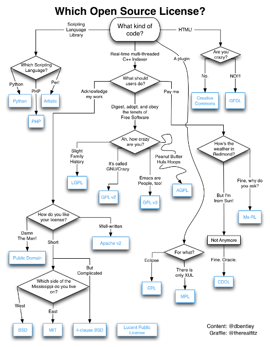 Flowchart: Choosing an open source license – a technology job is no excuse