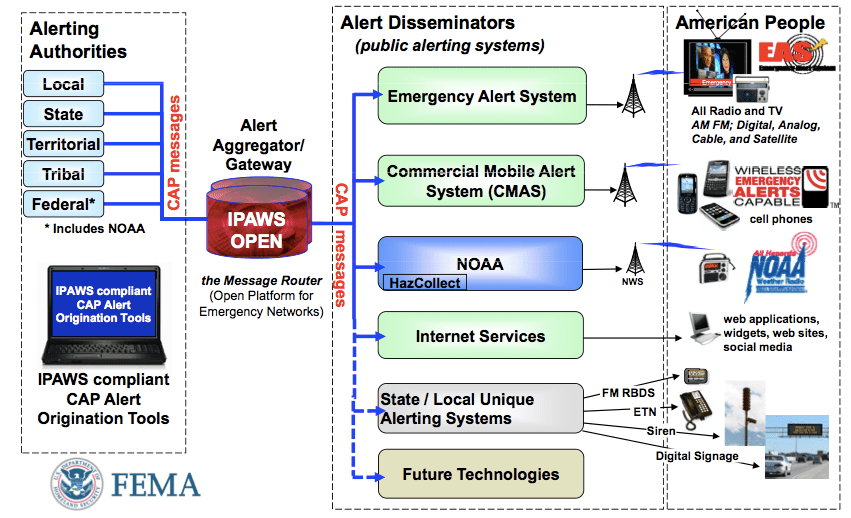 ipaws architecture