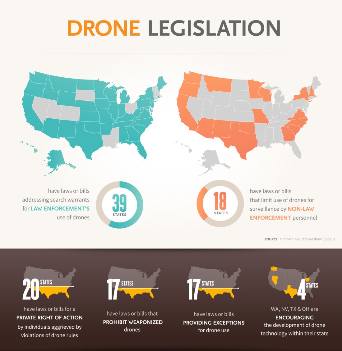 Regulating Drones.